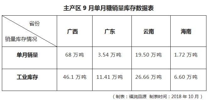 9月各主產(chǎn)區(qū)糖銷量庫存表.JPG