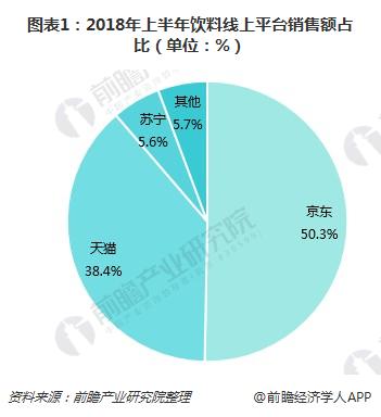 圖表1：2018年上半年飲料線上平臺銷售額占比（單位：%）