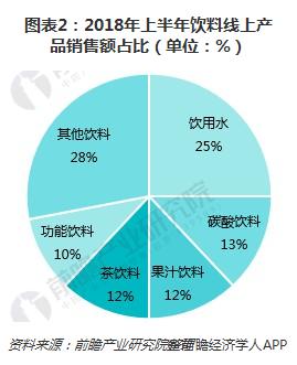 圖表2：2018年上半年飲料線上產(chǎn)品銷售額占比（單位：%）