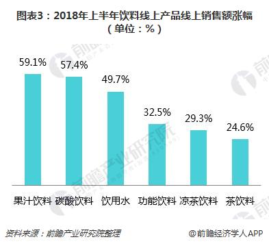 圖表3：2018年上半年飲料線上產(chǎn)品線上銷售額漲幅（單位：%）