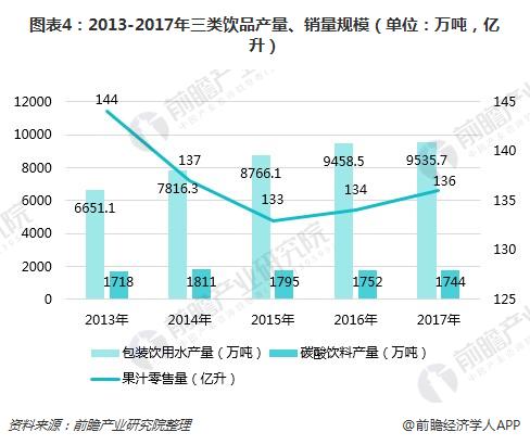 圖表4：2013-2017年三類飲品產(chǎn)量、銷量規(guī)模（單位：萬噸，億升）