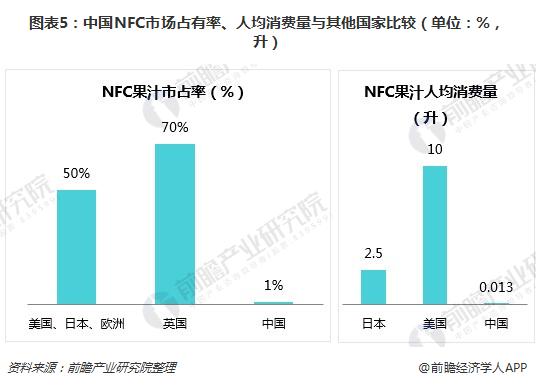 圖表5：中國NFC市場占有率、人均消費(fèi)量與其他國家比較（單位：%，升）